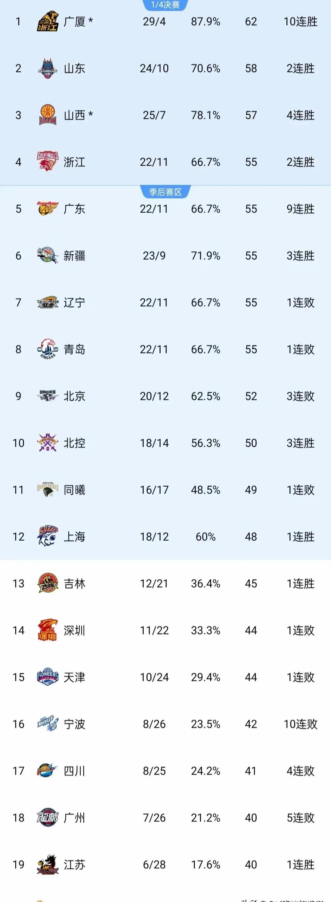 九游体育:CBA季后赛:战术分析,临场应变,谁能笑到最后?的简单介绍 九游体育:CBA季后赛:战术分析,临场应变,谁能笑到最后?的简单介绍