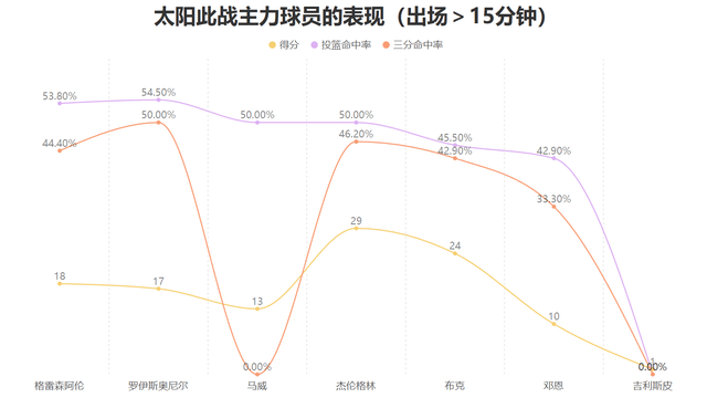 包含九游体育：太阳队新赛季：沃恩表示将提升投篮稳定性的词条